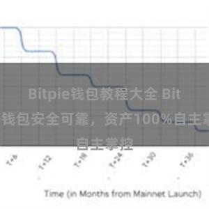 Bitpie钱包教程大全 Bitpie钱包安全可靠，资产100%自主掌控